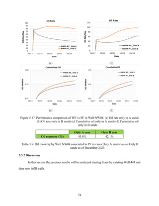 74
(a) (b)
(c) (d)
Figure 5.17. Performance comparison of WF vs PF in Well NW04. (a) Oil rate only in A sands
(b) Oil rate only in B sands (c) Cumulative oil only in A sands (d) Cumulative oil
only in B sands
Only A case Only B case
Oil recovery (%) 45.8% 42.1%
Table 5.9. Oil recovery by Well NW04 associated to PF in cases Only A sands versus Only B
sands as of December 2023.
5.3.2 Discussion
In this section the previous results will be analyzed starting from the existing Well 443 and
then new infill wells.
 