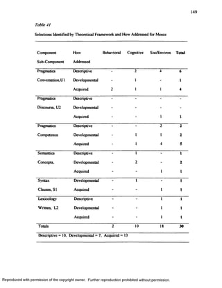 149
Table 41
Selections Identified by Theoretical Framework and How Addressed for Meece
Component How Behavioral Cognitive Soc/Environ Total
Sub-Component Addressed
Pragmatics Descriptive - 2 4 6
Conversation,U1 Developmental - I - 1
Acquired 2 I 1 4
Pragmatics Descriptive - - - -
Discourse, U2 Developmental - - - -
Acquired - - 1 1
Pragmatics Descriptive - - 2 2
Competence Developmental - 1 I 2
Acquired - I 4 5
Semantics Descriptive - I - 1
Concepts, Developmental - 2 - 2
Acquired - - 1 1
Syntax Developmental - I - 1
Clauses, S1 Acquired - - I 1
Lexicology Descriptive - - I 1
Written, L2 Developmental - - I 1
Acquired - - I I
Totals 2 10 18 30
Descriptive =10. Developmental = 7, Acquired = 13
Reproduced with permission of the copyright owner. Further reproduction prohibited without permission.
 