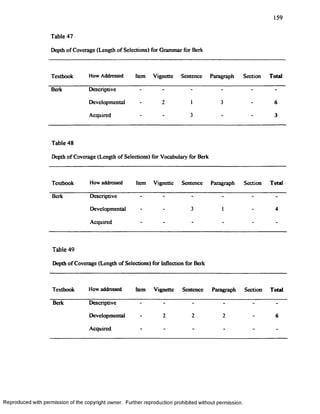 159
Table 47
Depth of Coverage (Length of Selections) for Grammar for Berk
Textbook How Addressed Item Vignette Sentence Paragraph Section Total
Berk Descriptive - - - - -
Developmental - 2 I 3 - 6
Acquired - _> - - 3
Table 48
Depth of Coverage (Length of Selections) for Vocabulary for Berk
Textbook Howaddressed Item Vignette Sentence Paragraph Section Total
Berk Descriptive - - - - -
Developmental - j 1 - 4
Acquired - - - - -
Table 49
Depth ofCoverage (Length of Selections) for Inflection for Berk
Textbook Howaddressed Item Vignette Sentence Paragraph Section Total
Berk Descriptive - - - - -
Developmental - 2 2 2 - 6
Acquired - - - - -
Reproduced with permission of the copyright owner. Further reproduction prohibited without permission.
 