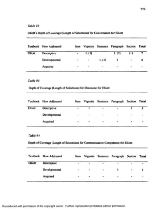 226
Table 92
Elliott’s Depth of Coverage (Length of Selections) for Conversation for Elliott
Textbook How Addressed Item Vignette Sentence Paragraph Section Total
Elliott Descriptive L (I) 1.(3) (1) 7
Developmental L (I) 4 - 6
Acquired . - - -
Table 93
Depth ofCoverage (Length of Selections) for Discourse for Elliott
Textbook How Addressed Item Vignette Sentence Paragraph Section Total
Elliott Descriptive I - I 2
Developmental - - -
Acquired - - -
Table 94
Depth ofCoverage (Length of Selections) for Communicative Competence for Elliott
Textbook How Addressed Item Vignette Sentence Paragraph Section Total
Elliott Descriptive - - - -
Developmental - I - 1
Acquired - - - -
Reproduced with permission of the copyright owner. Further reproduction prohibited without permission.
 