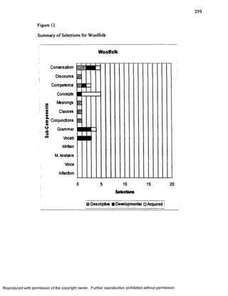 259
Figure 12
Summary of Selections for Woolfolk
Conversation
i
Discoursei
i
Competence
Concepts
M Meanings
e
• Clauses
o
g Conjunctions
0
1 Grammar
A
3
40 Vocab
Written
M.Analysis
Voice
Inflection
0 5 10 15 20t
Selections
!m Descriptive ■ Developmental □ Acquired
Woolfolk
Reproduced with permission of the copyright owner. Further reproduction prohibited without permission.
 