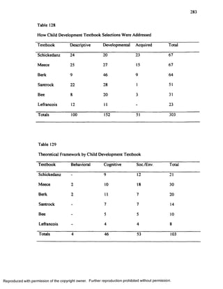 283
Table 128
How Child Development Textbook Selections Were Addressed
Textbook Descriptive Developmental Acquired Total
Schickedanz 24 20 23 67
Meece 25 27 15 67
Berk 9 46 9 64
Santrock 22 28 I 51
Bee 8 20 j 31
Lefrancois 12 11 - 23
Totals 100 152 51 303
Table 129
Theoretical Framework by Child Development Textbook
Textbook Behavioral Cognitive Soc./Env. Total
Schickedanz - 9 12 21
Meece 2 10 18 30
Berk 2 11 7 20
Santrock - 7 7 14
Bee - 5 5 10
Lefrancois - 4 4 8
Totals 4 46 53 103
Reproduced with permission of the copyright owner. Further reproduction prohibited without permission.
 