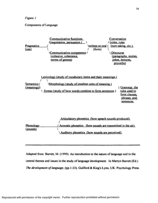 34
Figure I
Components of Language
Pragmatics
(use)
Communicative functions
/(negotiation, persuasion.)
/
Conversation
 / (roles, rules
Written or oral / (turn taking, etc.).
 /
Communicative competence /
(cohesive, coherence,
norms of genres)
(form) 
 Discourse
(paragraphs, stories,
jokes, lectures.
proverbs)
Lexicology (study of vocabulary items and their meanings.)
/ 
Semantics /
(meanings)
Morphology (study of smallest units of meaning.)
 Syntax (study of how words combine to form sentences.)
}Grammar, the
rules used to
form clauses,
phrases, and,
sentences.
Articulatory phonetics (how speech sounds produced).
/
Phonology___________ / Acoustic phonetics (how sounds are transmitted in the air).
(sounds) 
 Auditory phonetics (how sounds are perceived).
Adapted from: Barrett, M. (1999). An introduction to the nature of language and to the
central themes and issues in the study of language development. In Martyn Barrett (Ed.)
The development o flanguage, (pp. 1-23). Guilford & King's Lynn, UK: Psychology Press.
Reproduced with permission of the copyright owner. Further reproduction prohibited without permission.
 