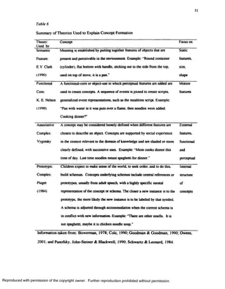 51
Table 6
Summary ofTheories Used to Explain Concept Formation
Theory:
Used bv
Concept Focus on
Semantic Meaning is established by putting together features ofobjects that are Static
Feature: present and perceivable in the environment. Example: "Round container features.
E.V. Clark (cylinder), flat bonom with handle sticking out to the side from the top. size.
(1990) used on top of stove it is a pan.” shape
Functional A functional-core or object-use to which perceptual features are added are Motion
Core: used to create concepts. A sequence ofevents isjoined to create scripts. features
K. E. Nelson generalized event representations, such as the mealtime script Example:
(1990) "Pan with water in it was puts over a flame, then noodles were added.
Cooking dinner?”
Associative A concept may be considered loosely defined when different features are External
Complex: chosen to describe an object Concepts are supported by social experience features.
Vygotsky in the context relevant to the domain ofknowledge and are shaded or more functional
clearly defined, with successive uses. Example: "Mom cooks dinner this and
time of day. Last time noodles meant spaghetti for dinner.” perceptual
Prototypic Children expect to make sense of the world, to seek order, and to do this. Internal
Complex: build schemas. Concepts underlying schemas include central references or structure
Piaget prototypes, usually from adult speech, with a highly specific mental of
(1984) representation ofthe concept or schema. The closer a new instance is to the
prototype, the more likely the new instance is to be labeled by that symbol.
A schema is adjusted through accommodation when the current schema is
in conflict with new information. Example: "There are other smells. It is
not spaghetti maybe it is chicken noodle soup.”
concepts
Information taken from: Bowerman, 1978; Cole, 1990; Goodman & Goodman, 1990; Owens,
2001: and Panofsky. John-Sterner & Blackwell, 1990; Schwartz & Leonard, 1984.
Reproduced with permission of the copyright owner. Further reproduction prohibited without permission.
 