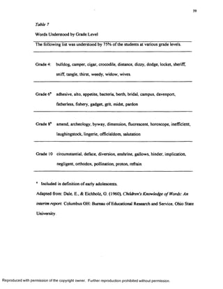 59
Table 7
Words Understood by Grade Level
The following list was understood by 75% of the students at various grade levels.
Grade 4: bulldog, camper, cigar, crocodile, distance, dizzy, dodge, locket, sheriff,
sniff, tangle, thirst, weedy, widow, wives.
Grade 6“ adhesive, alto, appetite, bacteria, berth, bridal, campus, davenport,
fatherless, fishery, gadget, grit, midst, pardon
Grade 8* amend, archeology, byway, dimension, fluorescent, horoscope, inefficient,
laughingstock, lingerie, officialdom, salutation
Grade 10 circumstantial, deface, diversion, enshrine, gallows, hinder, implication,
negligent, orthodox, pollination, proton, refrain
1 Included in definition of early adolescents.
Adapted from: Dale, E., & Eichholz, G. (I960), Children’s Knowledge o f Words: An
interim report. Columbus OH: Bureau of Educational Research and Service. Ohio State
University.
Reproduced with permission of the copyright owner. Further reproduction prohibited without permission.
 