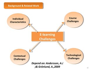 BBaacckkggrroouunndd & & R Reelalatteedd W Woorrkk 
E-learning 
Challenges 
E-learning 
Challenges 
Individual 
Characteristics 
Course 
Challenges 
Technological 
Challenges 
Contextual 
Challenges 
Depend on: Andersson, A. ) 
(& Grönlund,, A.,2009 10 
 