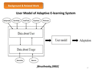 BBaacckkggrroouunndd & & R Reelalatteedd W Woorrkk 
User Model of Adaptive E-learning System 
(Brusilvosky,2002) 
17 
 
