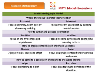 Research Research M Meetthhooddoolologgyy 
MBTI Model dimensions 
26 
MBTI Learning Style Model 
Where they focus to prefer their attention 
Extravert Introvert 
Focus outwardly. Learn best by 
.discussing or doing 
Focus inwardly. Learn best by building 
.mental models 
How to gather and process information 
Sensitive Intuitive 
Focus on the five senses and 
.experiences 
Focus on seeing patterns and connecting 
meaning to facts. 
How to organize information and make Decisions 
Thinker Feeler 
.Focus on logic, cause and effect Focus on person-centered understanding 
.and values 
How to come to a conclusion and relate to the world around 
Judger Perceiver 
.Focus on sticking to a plan Focus on adapting to demands of the 
situation. 
 