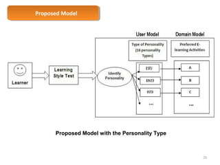 PPrrooppoosseedd M Mooddeell 
Proposed Model with the Personality Type 
29 
 