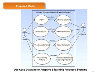 PPrrooppoosseedd M Mooddeell 
Use Case Diagram for Adaptive E-learning Proposed Systems 
30 
 