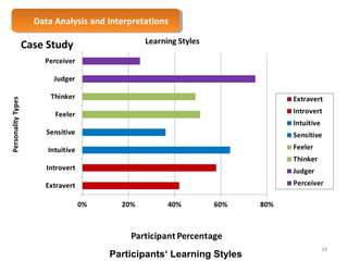Data Analysis Data Analysis a anndd I nIntteerrpprreettaattioionnss 
Case Study 
Participants‘ Learning Styles 34 
 