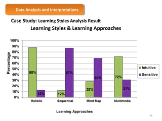 Data Analysis Data Analysis a anndd I nIntteerrpprreettaattioionnss 
Case Study: Learning Styles Analysis Result 
36 
 