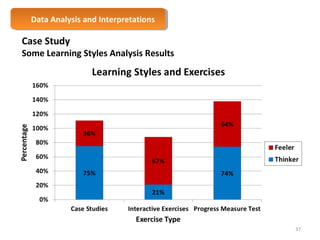Data Analysis Data Analysis a anndd I nIntteerrpprreettaattioionnss 
Case Study 
Some Learning Styles Analysis Results 
37 
 