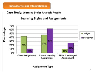 Data Analysis Data Analysis a anndd I nIntteerrpprreettaattioionnss 
Case Study: Learning Styles Analysis Results 
38 
 