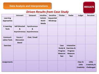 Data Analysis Data Analysis a anndd I nIntteerrpprreettaattioionnss 
Driven Results from Case Study 
39 
 