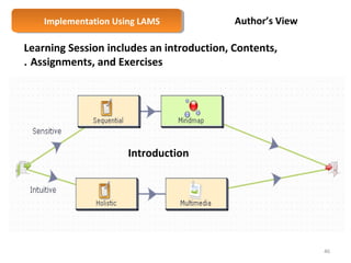 Implementation Implementation U Ussiningg L LAAMMSS 
Author’s View 
Learning Session includes an introduction, Contents, 
. Assignments, and Exercises 
46 
Introduction 
 