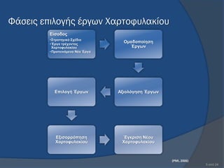 Φάσεις επιλογής έργων Χαρτοφυλακίου
         Δίζνδνο
         •΢ηξαηεγηθό ΢ρέδην
         •Έξγα ηξέρνληνο
                                    Οκαδνπνίεζε
          Υαξηνθπιαθίνπ               Έξγσλ
         •Πξνηεηλόκελα Νέα Έξγα




           Δπηινγή Έξγσλ          Αμηνιόγεζε Έξγσλ




            Δμηζνξξόπεζε           Έγθξηζε Νένπ
            Υαξηνθπιαθίνπ          Υαξηνθπιαθίνπ



                                                     (PMI, 2006)
                                                                   5 από 24
 