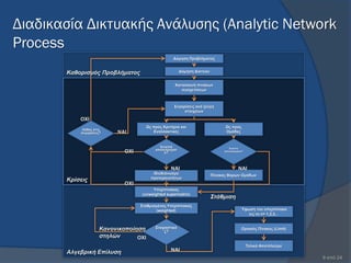 Διαδικασία Δικτυακής Ανάλυσης (Αnalytic Νetwork
Ρrocess
                                                   Γόκεζε Πξνβιήκαηνο


       Καθορισμός Προβλήματος                           Γόκεζε Γηθηύνπ


                                                    Καηαζθεπή πηλάθσλ
                                                       ζπζρεηίζεσλ



                                                   ΢πγθξίζεηο αλά δεύγε
                                                        ζηνηρείσλ

           ΟΥΙ
                                      Ωο πξνο Κξηηήξηα θαη                     Ωο πξνο
            Λάζνο ζηηο
           ζπγθξίζεηο?   ΝΑΙ             Δλαιιαθηηθέο                          Οκάδεο


                                            ΢πλεπή                               ΢πλεπή
                                          απνηειέζκαη
                            ΟΥΙ               α?                              απνηειέζκαηα?




                                                  ΝΑΙ                                  ΝΑΙ
                                         Ιδηνδηάλπζκα                    Πίλαθαο Βαξώλ Οκάδσλ
                                        πξνηεξαηνηήησλ
       Κρίσεις
                            ΟΥΙ
                                       Τπεξπίλαθαο
                                  (unweighted supermatrix)
                                                                         ΢τάθμιση
                                  ΢ηαζκηζκέλνο Τπεξπίλαθαο
                                         (weighted)                                      Ύςσζε ηνπ ππεξπίλαθα
                                                                                            εηο ηε n= 1,2,3,..


                    Κανονικοποίηση        ΢ηνραζηηθό                                      Οξηαθόο Πίλαθαο (Limit)
                                              ο?
                    στηλών      ΟΥΙ
                                                                                              Σειηθό Απνηέιεζκα
       Αλγεβρική Δπίλσση                          ΝΑΙ
                                                                                                                    9 από 24
 