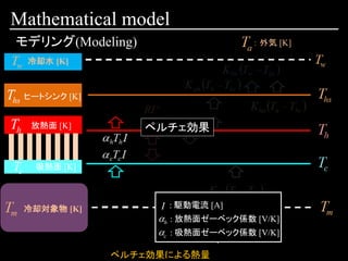 Mathematical model
ペルチェ効果による熱量
モデリング(Modeling)
ヒートシンク [K]
放熱面 [K]
冷却水 [K]
吸熱面 [K]
冷却対象物 [K]
： 外気 [K]
ペルチェ効果
: 駆動電流 [A]
: 放熱面ゼーベック係数 [V/K]
: 吸熱面ゼーベック係数 [V/K]
 