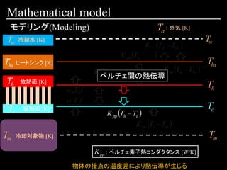 Mathematical model
モデリング(Modeling)
ヒートシンク [K]
放熱面 [K]
冷却水 [K]
吸熱面 [K]
冷却対象物 [K]
： 外気 [K]
ペルチェ間の熱伝導
: ペルチェ素子熱コンダクタンス [W/K]
物体の接点の温度差により熱伝導が生じる
 