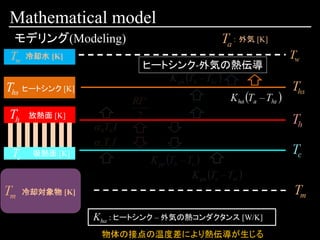 Mathematical model
モデリング(Modeling)
ヒートシンク [K]
放熱面 [K]
冷却水 [K]
吸熱面 [K]
冷却対象物 [K]
： 外気 [K]
: ヒートシンク – 外気の熱コンダクタンス [W/K]
ヒートシンク-外気の熱伝導
物体の接点の温度差により熱伝導が生じる
 