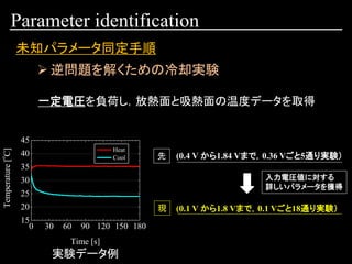 0 30 60 90 120 150 180
15
20
25
30
35
40
45
Heat
Cool
Temperature[
o
C]
Time [s]
Parameter identification
未知パラメータ同定手順
一定電圧を負荷し，放熱面と吸熱面の温度データを取得
実験データ例
(0.1 V から1.8 Vまで，0.1 Vごと18通り実験）
(0.4 V から1.84 Vまで，0.36 Vごと5通り実験）先
現
入力電圧値に対する
詳しいパラメータを獲得
➢ 逆問題を解くための冷却実験
 