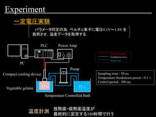Experiment
Sampling time : 50 ms
Temperature breakdown power : 0.1 ℃
Control period : 500 ms
Thermocouple
Conductor wire
Water line
I
N
OU
T
Temperature Controlled Bath
Pump
PLC
PC
Power Amp
Compact cooling device
Vegetable gelatin
一定電圧実験
パラメータ同定の為，ペルチェ素子に電圧0.1V～1.8V を
負荷させ，温度データを取得する．
温度計測
放熱面・吸熱面温度が
最終的に安定する180秒間で行う
37 ℃37 ℃
 