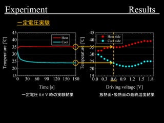 Experiment Results
一定電圧 0.6 V 時の実験結果
0 30 60 90 120 150 180
15
20
25
30
35
40
45
Heat
Cool
Temperature[
o
C]
Time [s]
一定電圧実験
放熱面・吸熱面の最終温度結果
0.0 0.3 0.6 0.9 1.2 1.5 1.8
15
20
25
30
35
40
45
Heat side
Cool side
Temperature[
o
C]
Driving voltage [V]
 