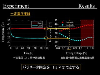 Experiment Results
一定電圧 0.6 V 時の実験結果
0 30 60 90 120 150 180
15
20
25
30
35
40
45
Heat
Cool
Temperature[
o
C]
Time [s]
一定電圧実験
放熱面・吸熱面の最終温度結果
0.0 0.3 0.6 0.9 1.2 1.5 1.8
15
20
25
30
35
40
45
Heat side
Cool side
Temperature[
o
C]
Driving voltage [V]
パラメータ同定を 1.2 V までとする
 