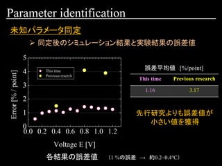 0.0 0.2 0.4 0.6 0.8 1.0 1.2
0
1
2
3
4
5
This time
Previous reserch
Error[%/point]
Voltage E [V]
Parameter identification
➢ 同定後のシミュレーション結果と実験結果の誤差値
未知パラメータ同定
各結果の誤差値
This time Previous research
1.16 3.17
誤差平均値 [%/point]
先行研究よりも誤差値が
小さい値を獲得
（1 %の誤差 → 約0.2~0.4℃）
 
