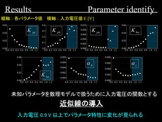 0.0 0.2 0.4 0.6 0.8 1.0 1.2
0.00
0.02
0.04
0.06
0.0 0.2 0.4 0.6 0.8 1.0 1.2
0.000
0.002
0.004
0.006
0.008
0.010
0.0 0.2 0.4 0.6 0.8 1.0 1.2
0.0
0.1
0.2
0.3
0.4
0.0 0.2 0.4 0.6 0.8 1.0 1.2
0.00
0.02
0.04
0.06
Results Parameter identify
0.0 0.2 0.4 0.6 0.8 1.0 1.2
0.00
0.02
0.04
0.06
0.0 0.2 0.4 0.6 0.8 1.0 1.2
0.000
0.002
0.004
0.006
0.008
0.0 0.2 0.4 0.6 0.8 1.0 1.2
0.000
0.002
0.004
0.006
0.008
入力電圧 0.9 V 以上でパラメータ特性に変化が見られる
横軸 ： 入力電圧値 E [V]縦軸 ： 各パラメータ値
未知パラメータを数理モデルで扱うために入力電圧の関数とする
近似線の導入
 