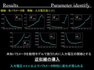 0.0 0.2 0.4 0.6 0.8 1.0 1.2
0.00
0.02
0.04
0.06
0.0 0.2 0.4 0.6 0.8 1.0 1.2
0.000
0.002
0.004
0.006
0.008
0.010
0.0 0.2 0.4 0.6 0.8 1.0 1.2
0.0
0.1
0.2
0.3
0.4
0.0 0.2 0.4 0.6 0.8 1.0 1.2
0.00
0.02
0.04
0.06
0.0 0.2 0.4 0.6 0.8 1.0 1.2
0.00
0.02
0.04
0.06
0.0 0.2 0.4 0.6 0.8 1.0 1.2
0.000
0.002
0.004
0.006
0.008
0.0 0.2 0.4 0.6 0.8 1.0 1.2
0.000
0.002
0.004
0.006
0.008
Results Parameter identify
横軸 ： 入力電圧値 E [V]縦軸 ： 各パラメータ値
0.0 0.2 0.4 0.6 0.8 1.0 1.2
0.00
0.02
0.04
0.06
0.0 0.2 0.4 0.6 0.8 1.0 1.2
0.0
0.1
0.2
0.3
0.4
0.0 0.2 0.4 0.6 0.8 1.0 1.2
0.00
0.02
0.04
0.06
0.0 0.2 0.4 0.6 0.8 1.0 1.2
0.000
0.002
0.004
0.006
0.008
0.0 0.2 0.4 0.6 0.8 1.0 1.2
0.000
0.002
0.004
0.006
0.008
0.0 0.2 0.4 0.6 0.8 1.0 1.2
0.000
0.002
0.004
0.006
0.008
0.010
0.0 0.2 0.4 0.6 0.8 1.0 1.2
0.00
0.02
0.04
0.06
入力電圧 0.9 V 以上でパラメータ特性に変化が見られる
未知パラメータを数理モデルで扱うために入力電圧の関数とする
近似線の導入
 