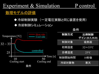 Experiment & Simulation P control
数理モデルの評価
◆冷却制御実験 （一定電圧実験と同じ装置を使用）
条件
25
32 ~ 33
Time [s]
Temperature [℃]
Cooling start Cooling end
10 50
Heat side
Cool side
controlled
制御方式 比例制御
ゲイン (0.5,10.0)
制御対象 吸熱面
初期温度 32～33℃
目標温度 25℃
制御開始時間 10秒後
冷却対象物 寒天
◆冷却制御シミュレーション
条件
 