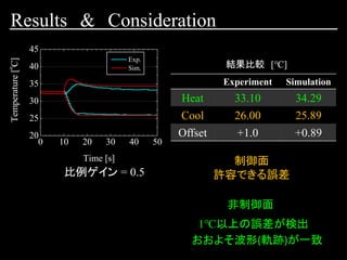 比例ゲイン = 0.5
0 10 20 30 40 50
20
25
30
35
40
45
Exp.
Sim.
Temperature[
o
C]
Time [s]
結果比較 [℃]
Experiment Simulation
Heat 33.10 34.29
Cool 26.00 25.89
Offset +1.0 +0.89
制御面
許容できる誤差
Results & Consideration
おおよそ波形(軌跡)が一致
非制御面
1℃以上の誤差が検出
 