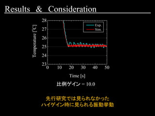 比例ゲイン = 10.0
0 10 20 30 40 50
23
24
25
26
27
28
Exp.
Sim.
Temperature[
o
C]
Time [s]
先行研究では見られなかった
ハイゲイン時に見られる振動挙動
Results & Consideration
 