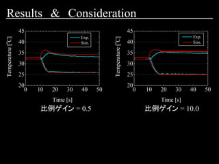比例ゲイン = 0.5
0 10 20 30 40 50
20
25
30
35
40
45
Exp.
Sim.
Temperature[
o
C]
Time [s]
0 10 20 30 40 50
20
25
30
35
40
45
Exp.
Sim.
Temperature[
o
C]
Time [s]
Results & Consideration
比例ゲイン = 10.0
 