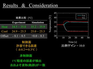0 10 20 30 40 50
20
25
30
35
40
45
Exp.
Sim.
Temperature[
o
C]
Time [s]
結果比較 [℃]
Experiment Simulation
Heat 34.5 ~ 35.0 35.2 ~ 35.9
Cool 24.9 ~ 25.5 25.0 ~ 25.3
Offset - 0.1 ~ 0.5 +0.0 ~ 0.3
Results & Consideration
比例ゲイン = 10.0
制御面
許容できる誤差
（ ±0.2～0.3℃ ）
おおよそ波形(軌跡)が一致
非制御面
1℃程度の誤差が検出
 