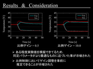 比例ゲイン = 10.0比例ゲイン = 0.5
0 10 20 30 40 50
20
25
30
35
40
45
Exp.
Sim.
Temperature[
o
C]
Time [s]
0 10 20 30 40 50
20
25
30
35
40
45
Exp.
Sim.
Temperature[
o
C]
Time [s]
➢ ある程度実験値を模擬できてるため，
同定パラメータがより最適なものに近づいた事が示唆された
➢ 比例制御においてゲイン調整を事前に
推定できることが示唆された
Results & Consideration
 