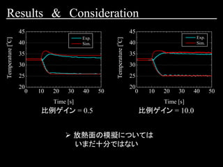 比例ゲイン = 10.0比例ゲイン = 0.5
0 10 20 30 40 50
20
25
30
35
40
45
Exp.
Sim.
Temperature[
o
C]
Time [s]
0 10 20 30 40 50
20
25
30
35
40
45
Exp.
Sim.
Temperature[
o
C]
Time [s]
➢ 放熱面の模擬については
いまだ十分ではない
Results & Consideration
 