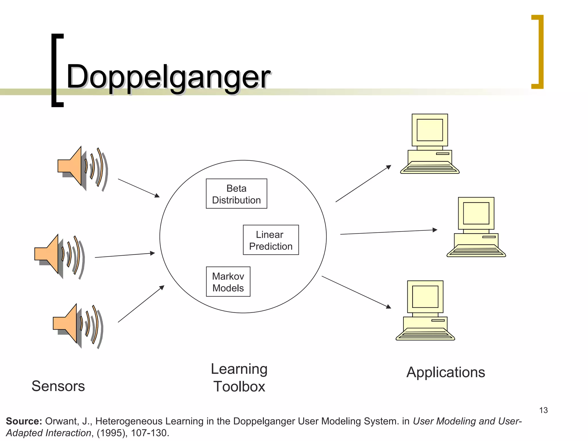 Doppelganger Source:  Orwant, J., Heterogeneous Learning in the Doppelganger User Modeling System. in  User Modeling and User-Adapted Interaction , (1995), 107-130. Applications Beta Distribution Linear  Prediction Markov Models Learning Toolbox Sensors 