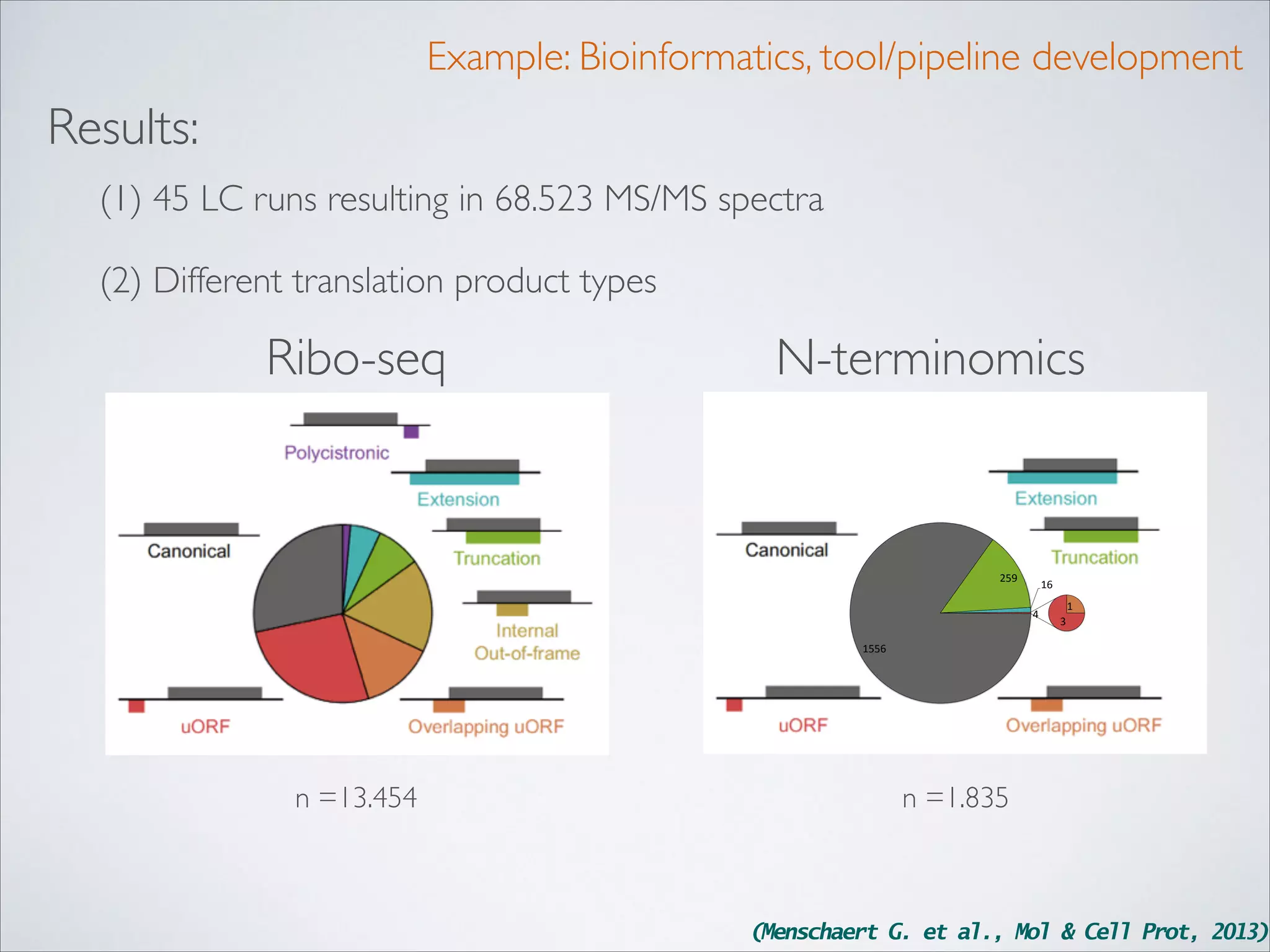 Example: Bioinformatics, tool/pipeline development

Results:
(1) 45 LC runs resulting in 68.523 MS/MS spectra
(2) Different translation product types

Ribo-seq

N-terminomics

259$

16$
4$

1$
3$

1556$

n =13.454

n =1.835

(Menschaert G. et al., Mol & Cell Prot, 2013)

 
