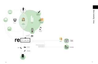 How : System map
                                          USER
               Learn
                                                                                                          Register/
                                                                                                         Questionair




                                             re RKSHOP
                                                        ke
                                                   Ma


                                             WO           0
                                                       201
                                                   DEC
                                              12




                                                                                                                       re
Tip/Trick                                                     re



                                                                                                                     Become
                       Website                                                              Condo                   a member
                                          Attend
                                         Workshop




            organize
            workshop
                                                                                                                 pre-order
                                                                                                                  iPhone
                                                                                            Machine


                                                                      indicate when




                          re
                                                                   product is running out
                                                                                            Delivery




                                         fill your own                                                                                           Recycle
                                                                                                                                                company
                                                                                                                                     bottles




                                                                                                       Support workshop activities
                                                                                                              Promote the service
                                                                          Delivery                             Help with recycling             municipality
                                 order                                    product


                                                                          Give Tips/
                                                                          workshop




                                         Brand



                                                                                                                                                              161
   160
 