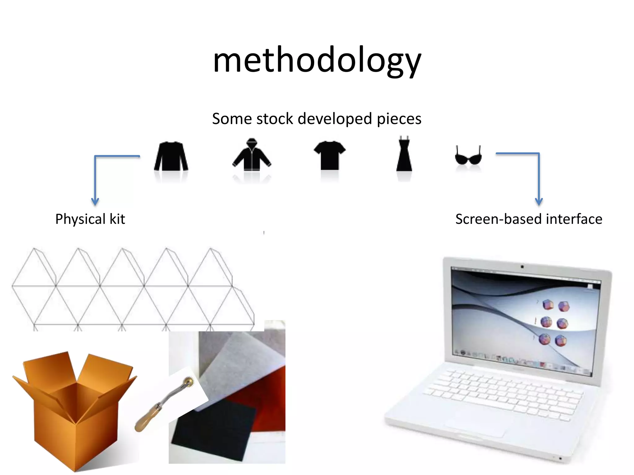 methodologySome stock developed piecesScreen-based interfacePhysical kit