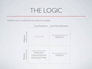 THE LOGIC
Another way to understand the outcome variables:

Goal-Inconsistent

Goal-Consistent

Positive

Negative

Goal R...