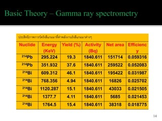 14
ประสิทธิภาพการวัดรังสีแกมมาที่ค่าพลังงานรังสีแกมมาต่างๆ
Nuclide Energy
(KeV)
Yield (%) Activity
(Bq)
Net area Efficienc
y
214Pb 295.224 19.3 1840.611 151714 0.059316
214Pb 351.932 37.6 1840.611 259522 0.052083
214Bi 609.312 46.1 1840.611 195422 0.031987
214Bi 768.356 4.94 1840.611 16826 0.025702
214Bi 1120.287 15.1 1840.611 43033 0.021505
214Bi 1377.7 4.11 1840.611 5685 0.021453
214Bi 1764.5 15.4 1840.611 38318 0.018775
 