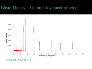 0 200 400 600 800 1000 1200 1400 1600 1800 2000
Gamma ray energy (keV)
0
5000
10000
15000
20000
25000
Count(counts)
Pb-214(298.224keV)
Pb-214(351.932KeV)
Bi-214(609.312keV)
Bi-214(1120.287keV)
Bi-214(1764.5keV)
Bi-214(768.356keV)
Bi-214(1377.5keV)
15
 