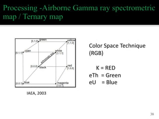 38
Color Space Technique
(RGB)
K = RED
eTh = Green
eU = Blue
IAEA, 2003
 