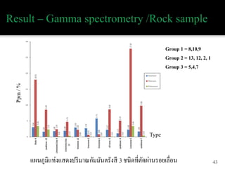 43
Ppm/%
Type
Group 1 = 8,10,9
Group 2 = 13, 12, 2, 1
Group 3 = 5,4,7
แผนภูมิแท่งแสดงปริมำณกัมมันตรังสี 3 ชนิดที่ตัดผ่ำนรอยเลื่อน
 