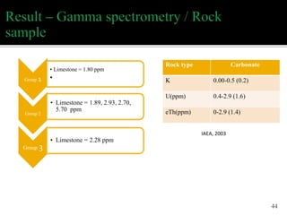 44
Group 1
• Limestone = 1.80 ppm
•
Group 2
• Limestone = 1.89, 2.93, 2.70,
5.70 ppm
Group 3
• Limestone = 2.28 ppm
Rock type Carbonate
K 0.00-0.5 (0.2)
U(ppm) 0.4-2.9 (1.6)
eTh(ppm) 0-2.9 (1.4)
IAEA, 2003
 