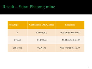 47
Rock type Carbonate ( IAEA, 2003) Limestone
K 0.00-0.5(0.2) 0.00-0.07(0.008) ± 0.02
U (ppm) 0.4-2.9(1.6) 1.57-12.35(4.18) ± 3.74
eTh (ppm) 0-2.9(1.4) 0.00– 9.34(2.78) ± 3.33
 